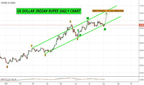 257 dollars in rupees|USD/INR .